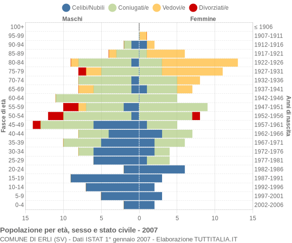 Grafico Popolazione per età, sesso e stato civile Comune di Erli (SV)