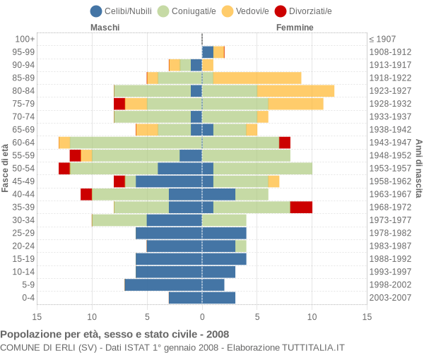 Grafico Popolazione per età, sesso e stato civile Comune di Erli (SV)