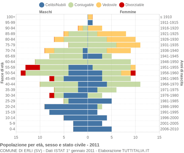 Grafico Popolazione per età, sesso e stato civile Comune di Erli (SV)