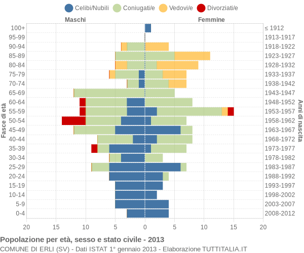 Grafico Popolazione per età, sesso e stato civile Comune di Erli (SV)