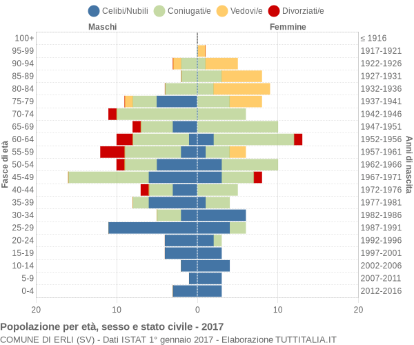 Grafico Popolazione per età, sesso e stato civile Comune di Erli (SV)