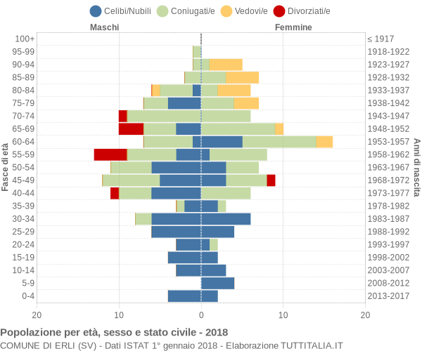 Grafico Popolazione per età, sesso e stato civile Comune di Erli (SV)