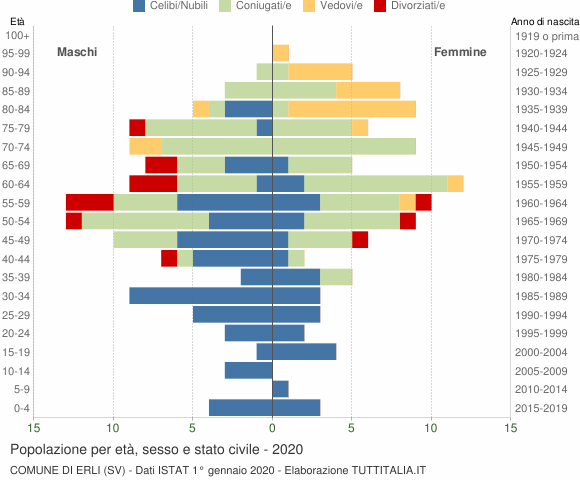 Grafico Popolazione per età, sesso e stato civile Comune di Erli (SV)