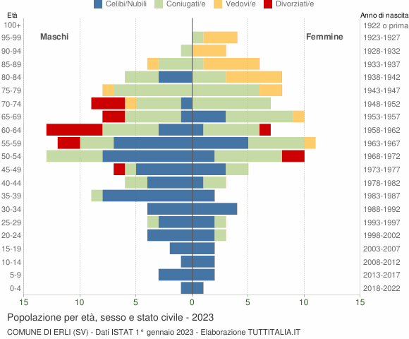 Grafico Popolazione per età, sesso e stato civile Comune di Erli (SV)