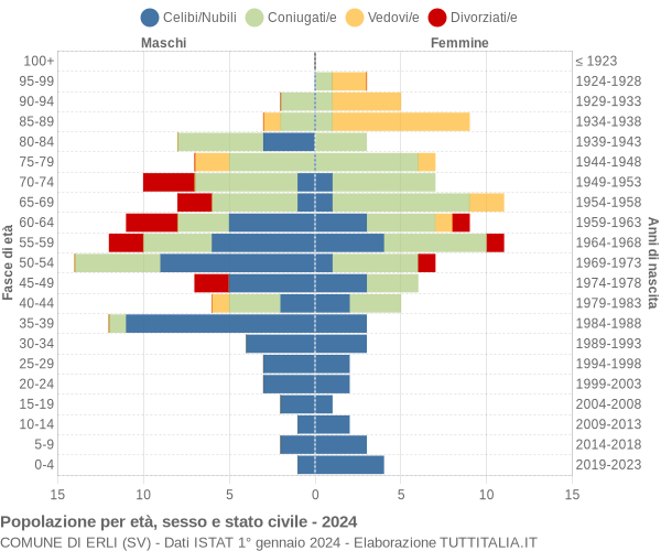 Grafico Popolazione per età, sesso e stato civile Comune di Erli (SV)