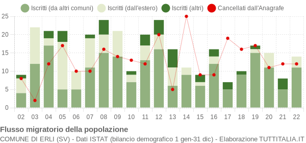 Flussi migratori della popolazione Comune di Erli (SV)