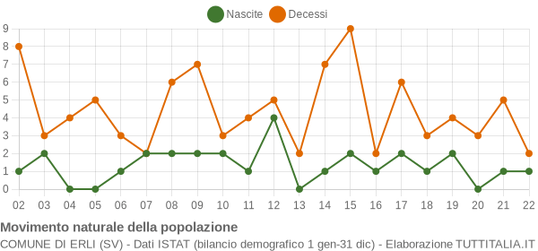 Grafico movimento naturale della popolazione Comune di Erli (SV)