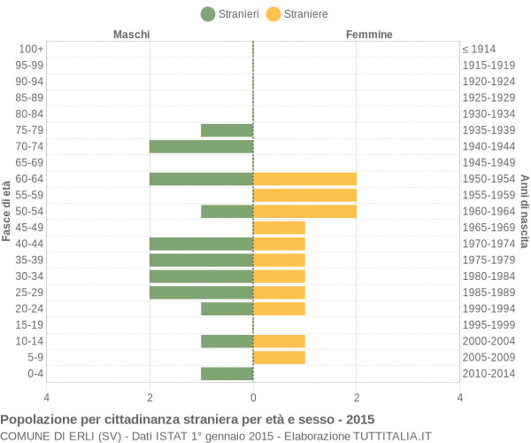 Grafico cittadini stranieri - Erli 2015