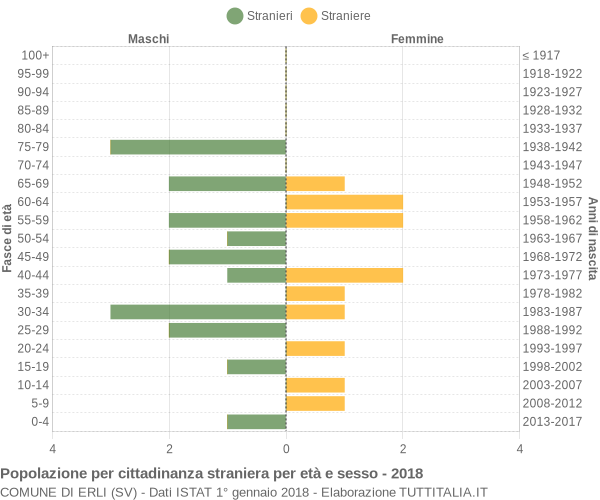 Grafico cittadini stranieri - Erli 2018