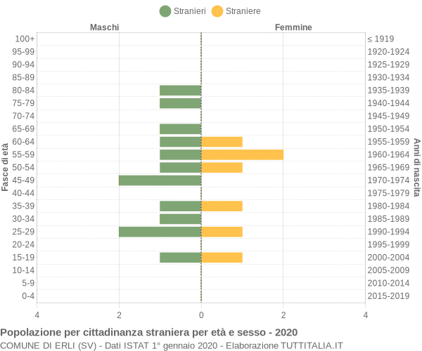 Grafico cittadini stranieri - Erli 2020