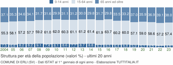 Grafico struttura della popolazione Comune di Erli (SV)