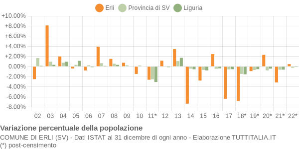 Variazione percentuale della popolazione Comune di Erli (SV)