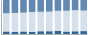 Grafico struttura della popolazione Comune di Erli (SV)