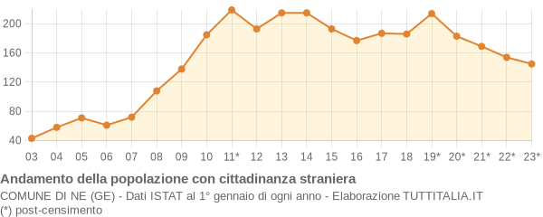 Andamento popolazione stranieri Comune di Ne (GE)