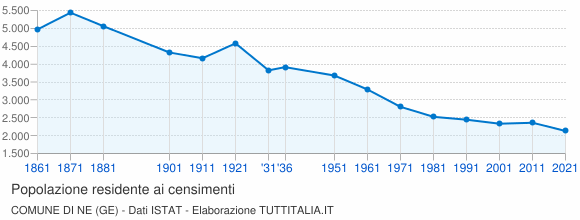 Grafico andamento storico popolazione Comune di Ne (GE)