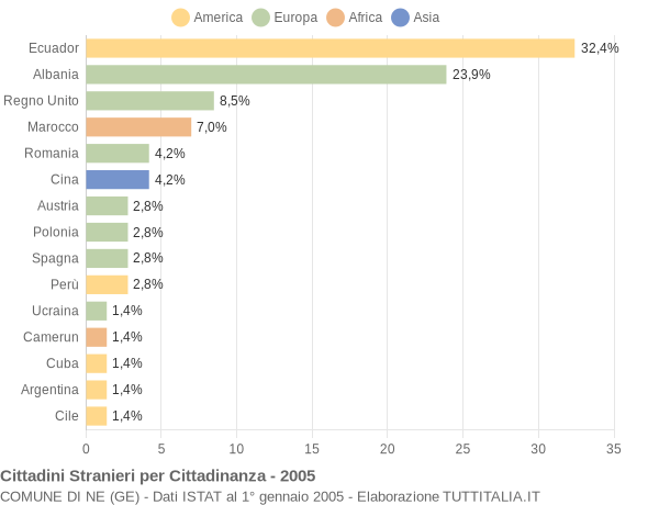 Grafico cittadinanza stranieri - Ne 2005