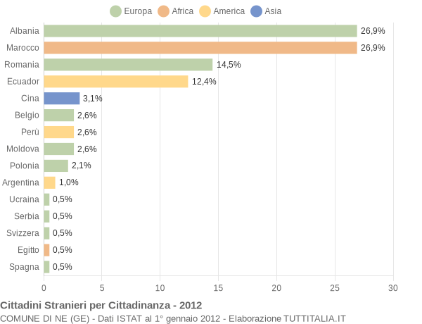 Grafico cittadinanza stranieri - Ne 2012