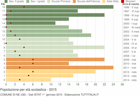 Grafico Popolazione in età scolastica - Ne 2015