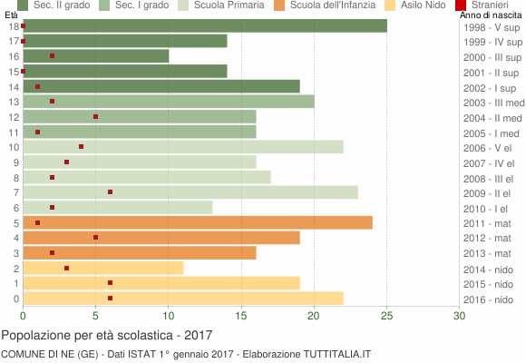 Grafico Popolazione in età scolastica - Ne 2017