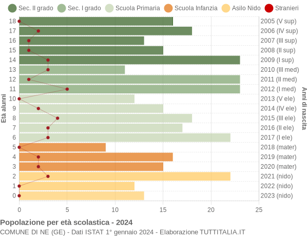 Grafico Popolazione in età scolastica - Ne 2024