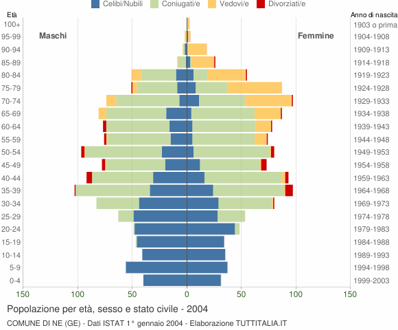 Grafico Popolazione per età, sesso e stato civile Comune di Ne (GE)