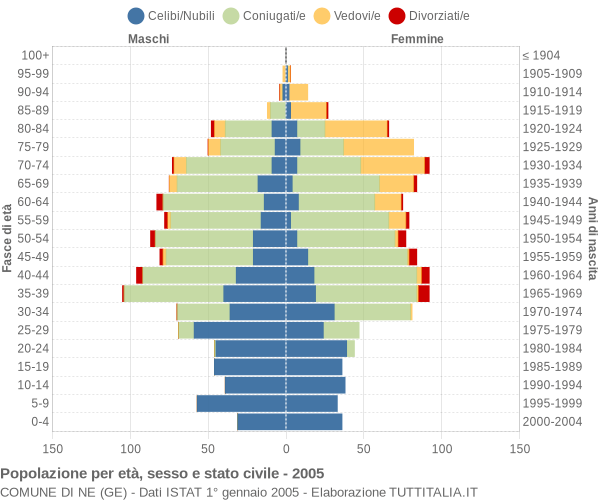 Grafico Popolazione per età, sesso e stato civile Comune di Ne (GE)