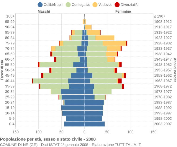 Grafico Popolazione per età, sesso e stato civile Comune di Ne (GE)