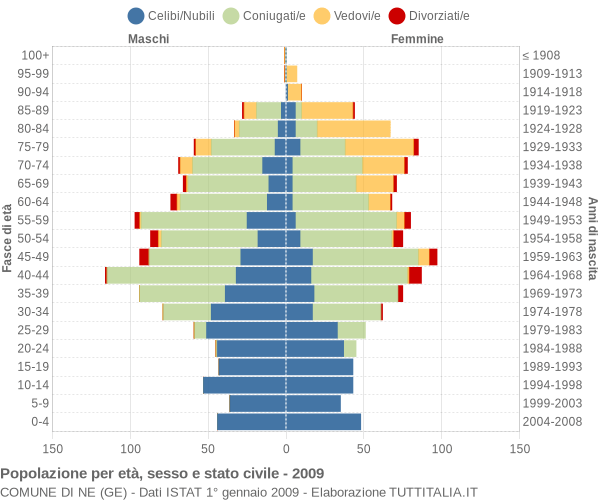 Grafico Popolazione per età, sesso e stato civile Comune di Ne (GE)