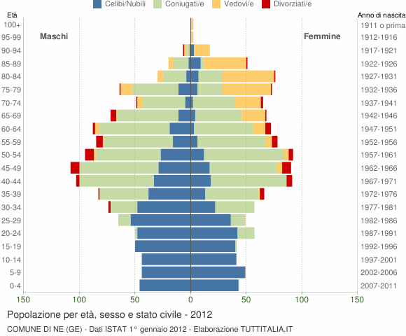 Grafico Popolazione per età, sesso e stato civile Comune di Ne (GE)