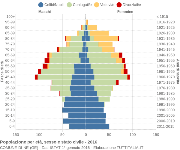 Grafico Popolazione per età, sesso e stato civile Comune di Ne (GE)