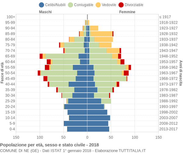 Grafico Popolazione per età, sesso e stato civile Comune di Ne (GE)