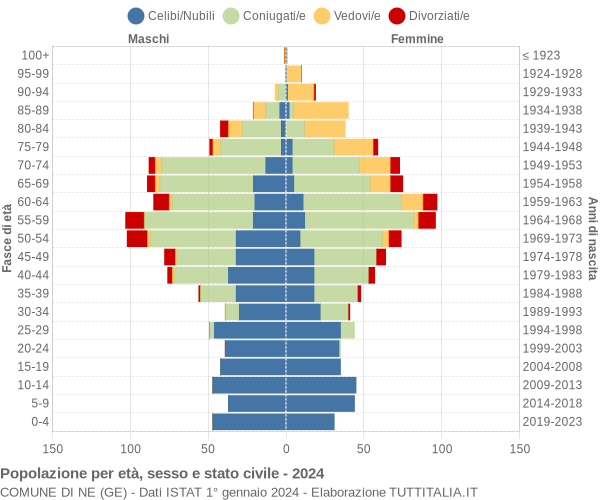 Grafico Popolazione per età, sesso e stato civile Comune di Ne (GE)