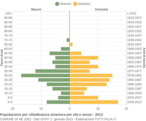 Grafico cittadini stranieri - Ne 2013