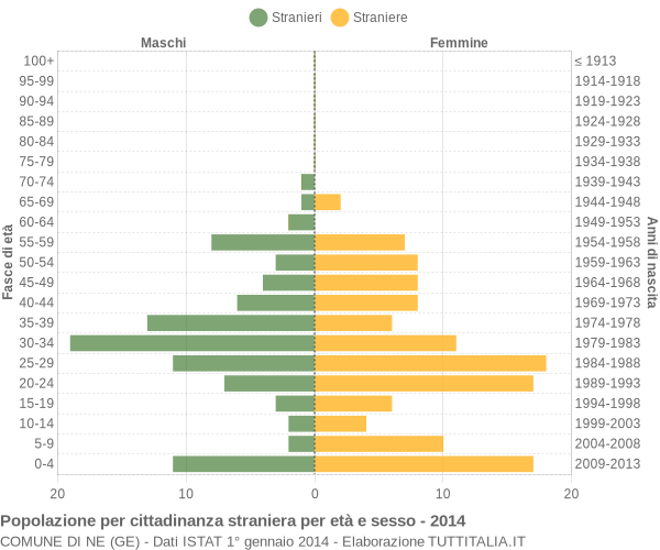 Grafico cittadini stranieri - Ne 2014