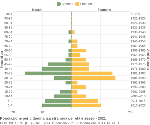 Grafico cittadini stranieri - Ne 2021