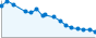 Grafico andamento storico popolazione Comune di Ne (GE)