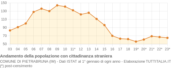 Andamento popolazione stranieri Comune di Pietrabruna (IM)