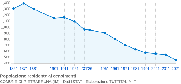 Grafico andamento storico popolazione Comune di Pietrabruna (IM)