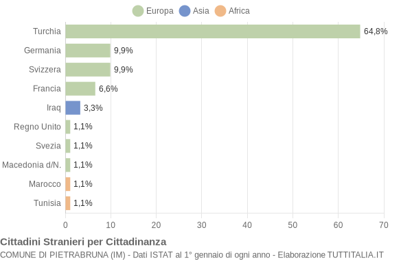 Grafico cittadinanza stranieri - Pietrabruna 2004