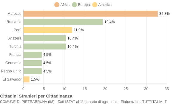 Grafico cittadinanza stranieri - Pietrabruna 2022