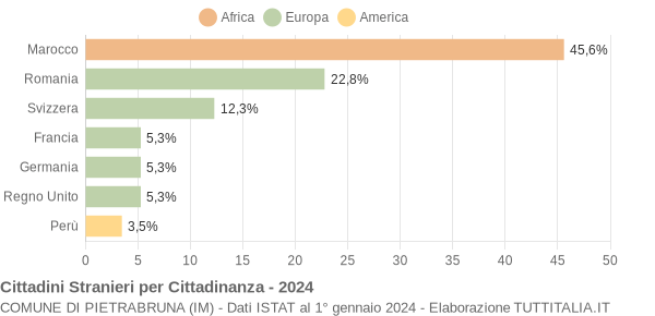 Grafico cittadinanza stranieri - Pietrabruna 2024