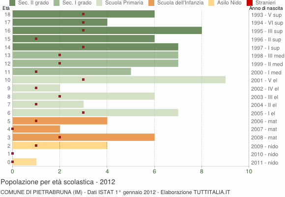 Grafico Popolazione in età scolastica - Pietrabruna 2012