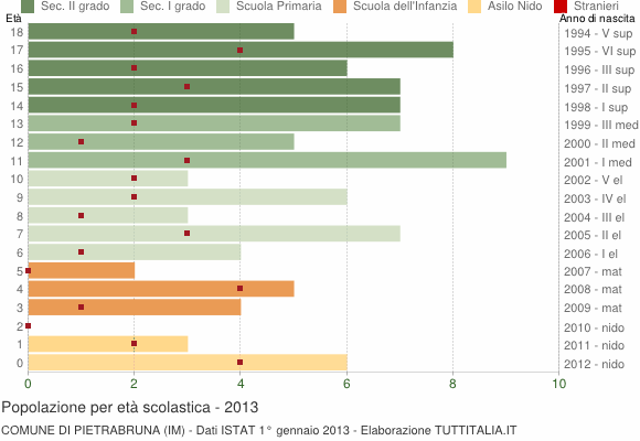 Grafico Popolazione in età scolastica - Pietrabruna 2013