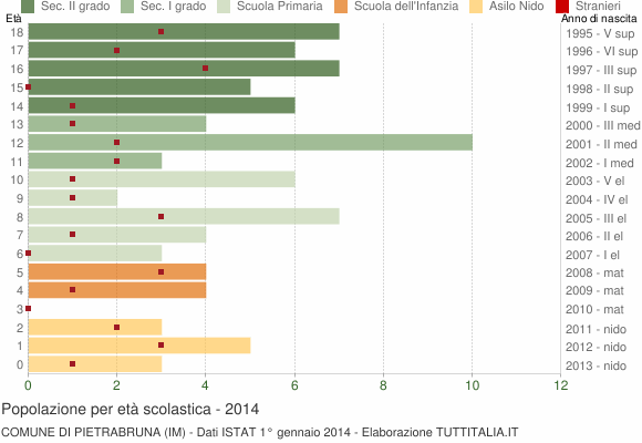 Grafico Popolazione in età scolastica - Pietrabruna 2014