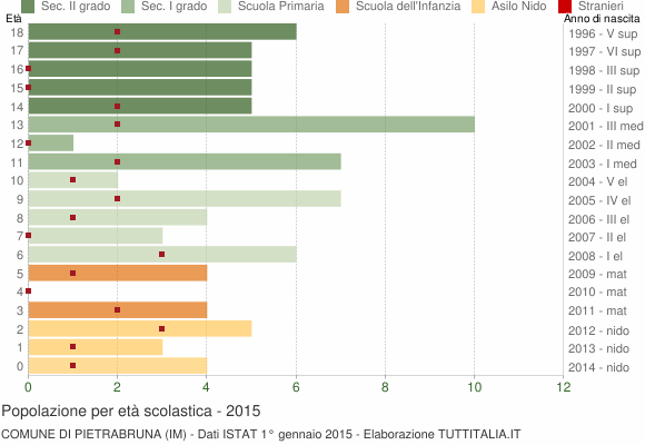 Grafico Popolazione in età scolastica - Pietrabruna 2015