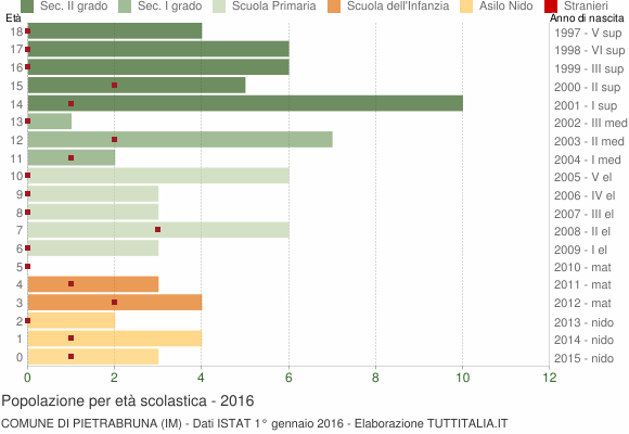 Grafico Popolazione in età scolastica - Pietrabruna 2016