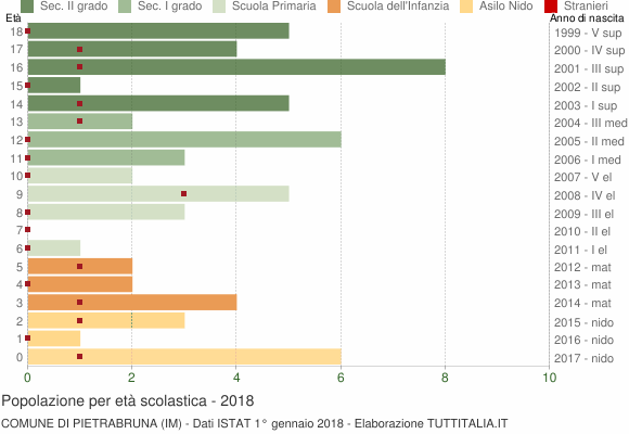 Grafico Popolazione in età scolastica - Pietrabruna 2018