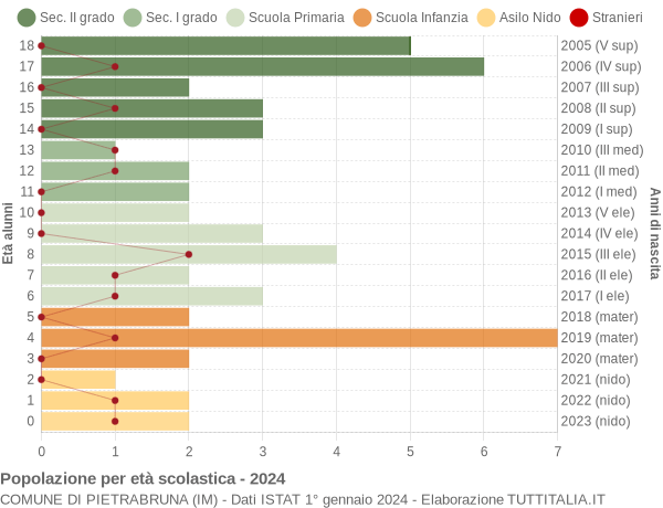 Grafico Popolazione in età scolastica - Pietrabruna 2024