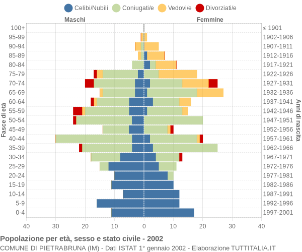 Grafico Popolazione per età, sesso e stato civile Comune di Pietrabruna (IM)