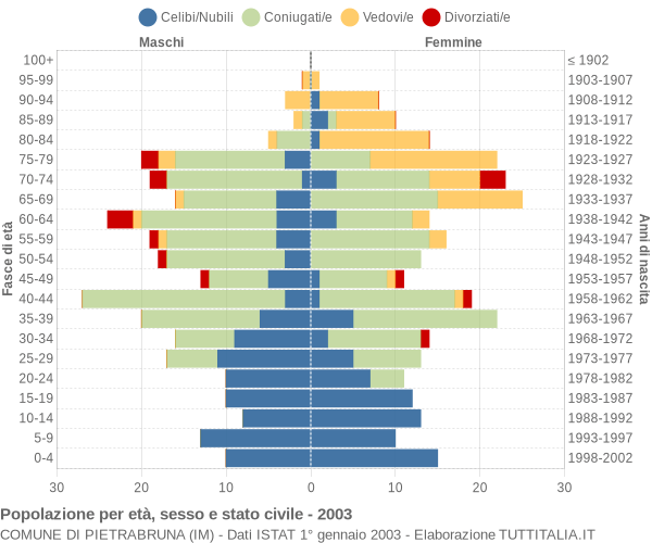 Grafico Popolazione per età, sesso e stato civile Comune di Pietrabruna (IM)